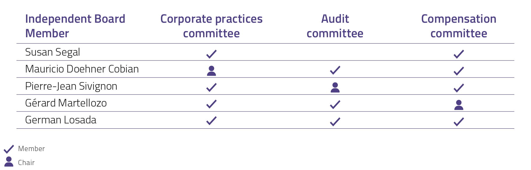 Board committees